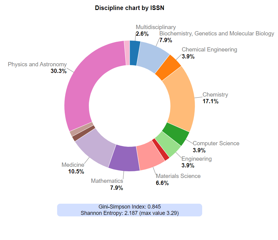 Interdisciplinarity chart